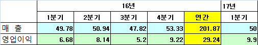 삼성전자의 최근 매출과 영업이익 추이.(단위:조원)<자료: 삼성전자>